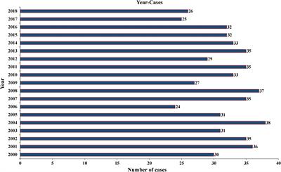 Prognostic Analysis for Patients With Parathyroid Carcinoma: A Population-Based Study